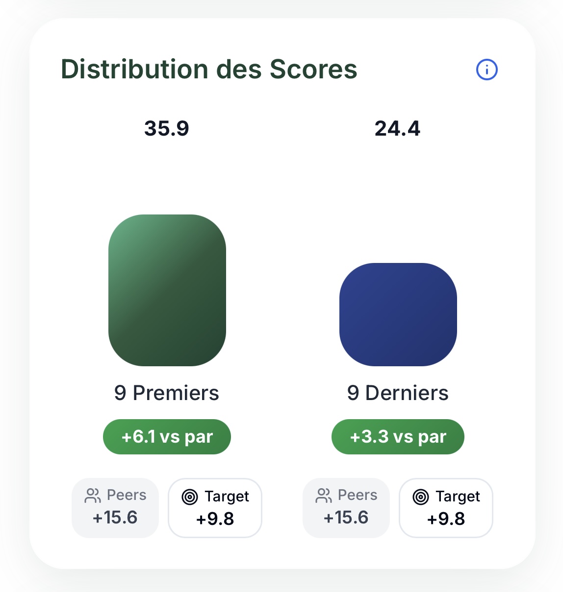Score Distribution